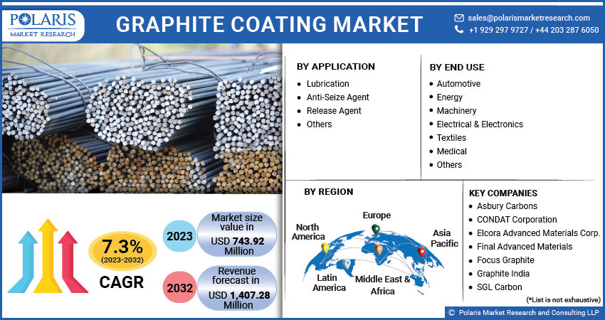 Graphite Coatings Market Share, Size